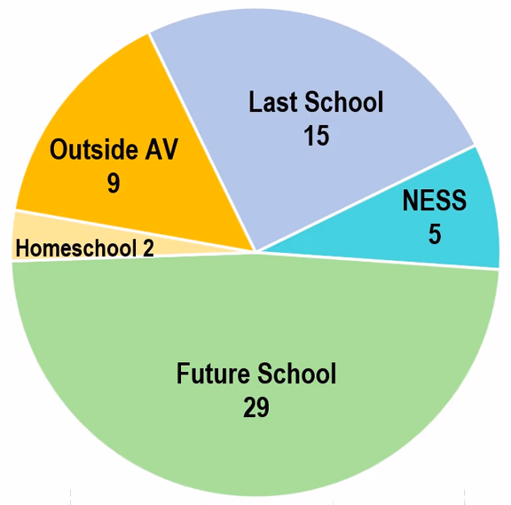 Which high school attended