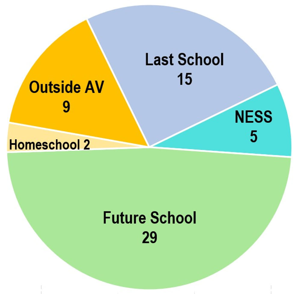 Which high school attended