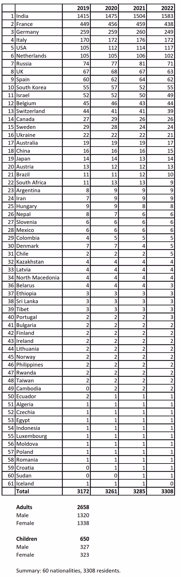Population Demographics overview 2019-2022