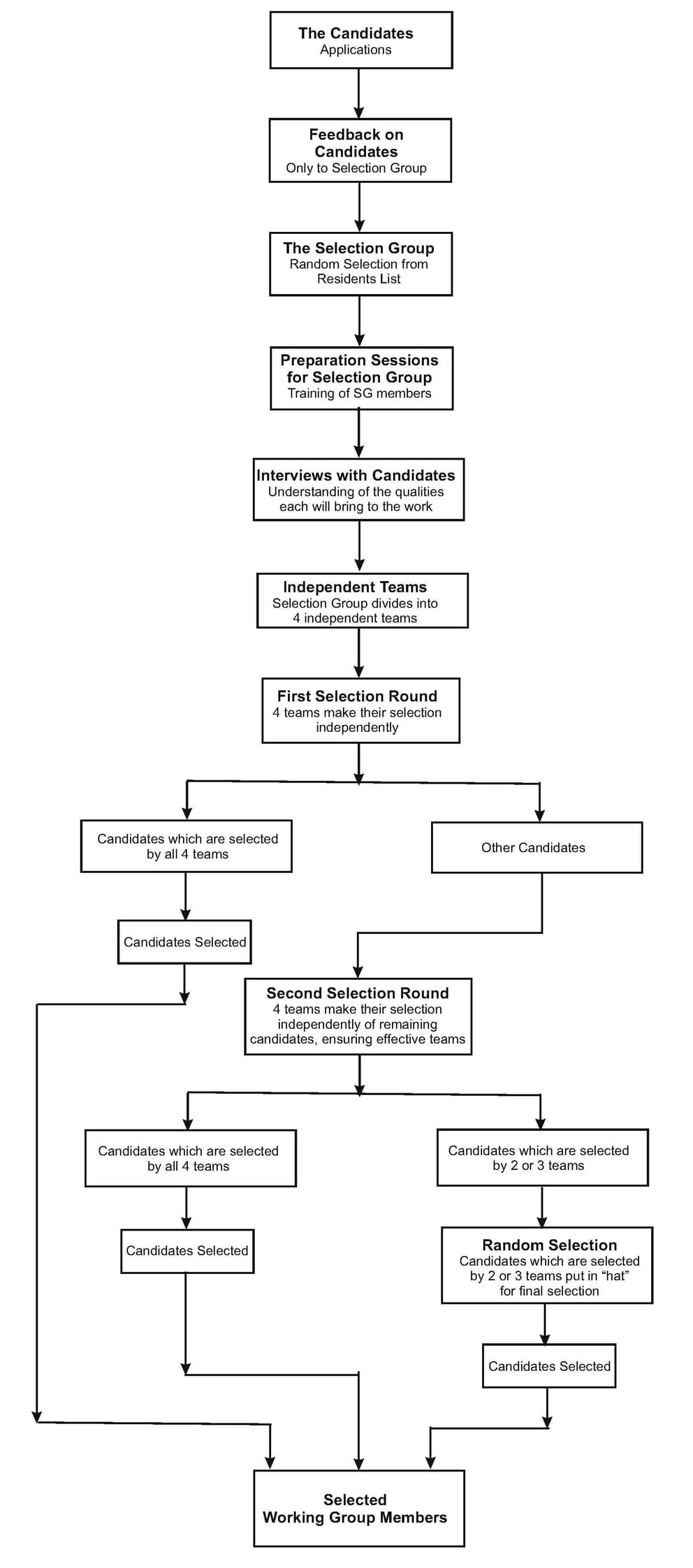 1 New Selection Process flow diagram