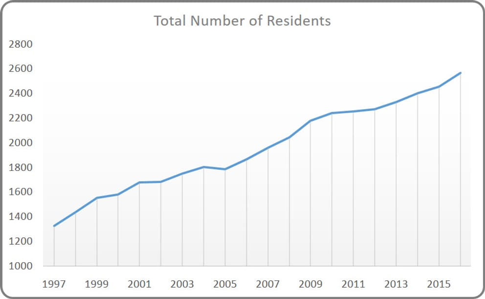 1 Total number of residents from 1997 to 2016