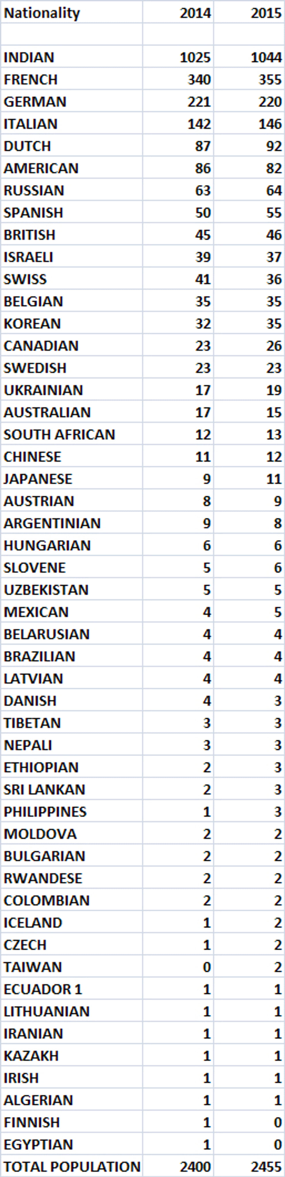 Population statistics