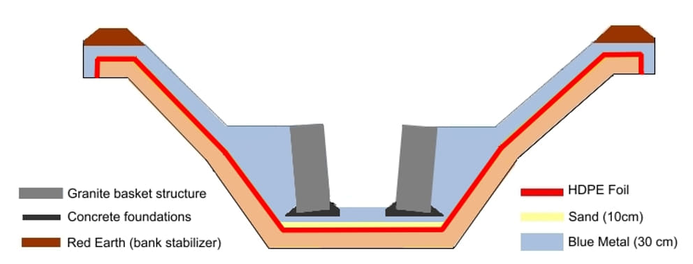cross section of a mini test pond