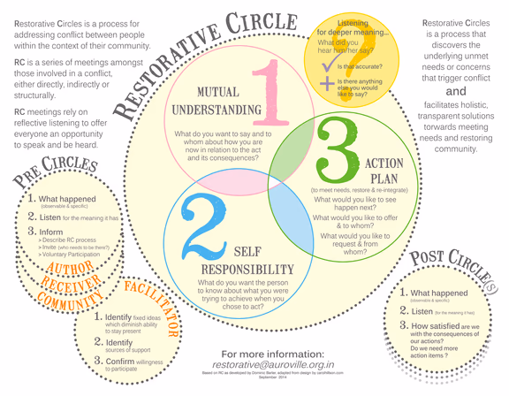 Restorative Circle diagram