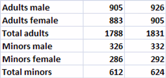 Population male female ratio