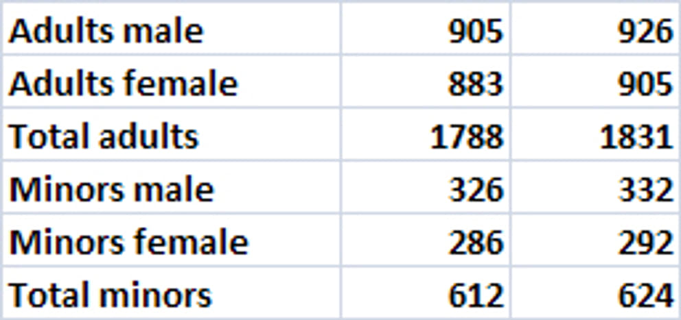 Population male female ratio