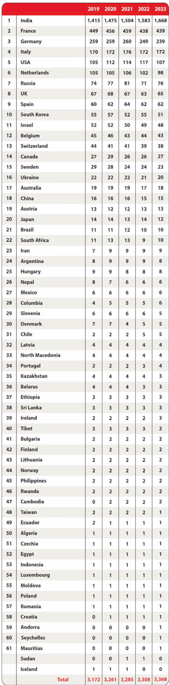 Auroville nationalities 2023