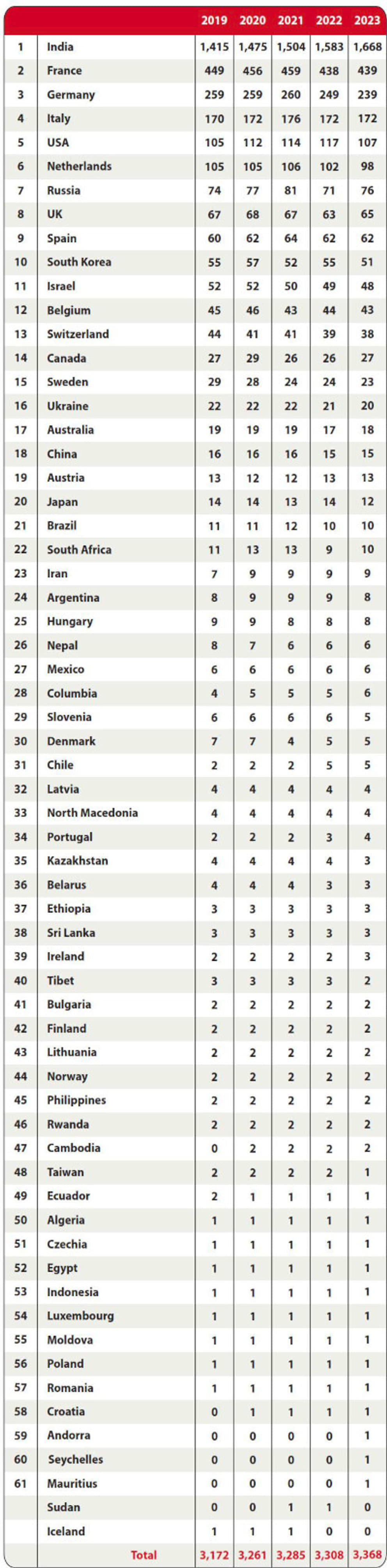 Auroville nationalities 2023