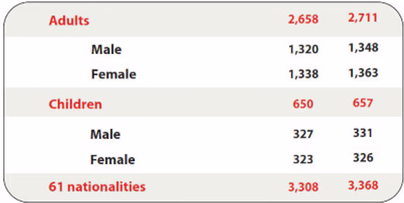 Auroville population summary 2023