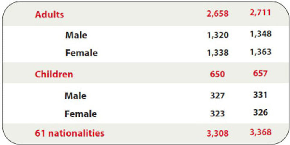 Auroville population summary 2023