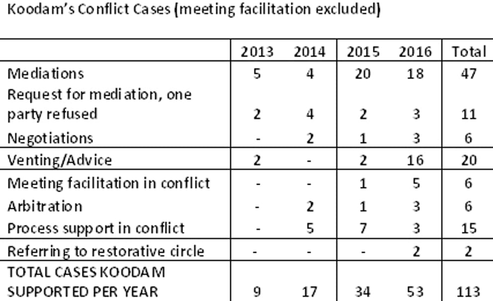 Koodam's conflict cases (meeting facilitation excluded)